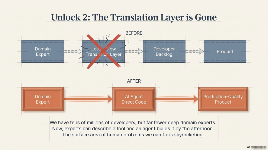 AI native management: removing the translation layer between intent and execution